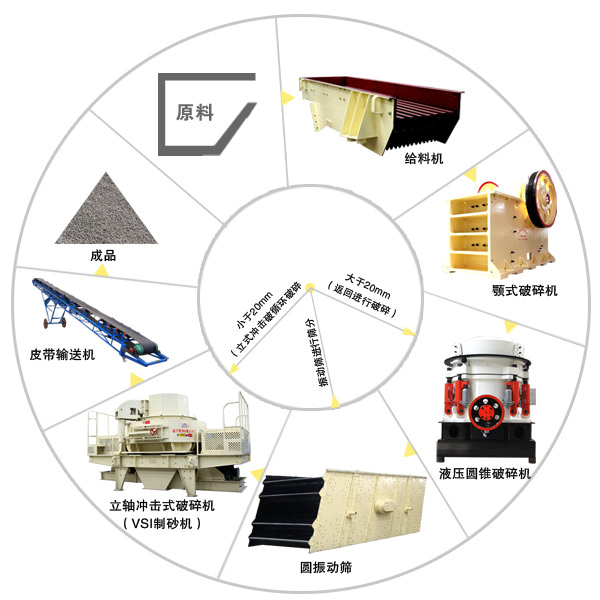 由圓錐破碎機及其它設(shè)備組成的砂石生產(chǎn)線