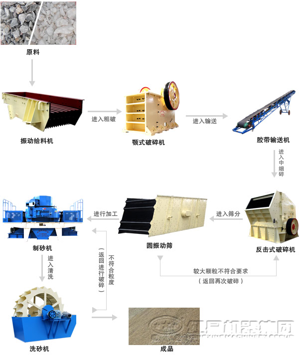 河卵石制沙機(jī)生產(chǎn)線工藝流程