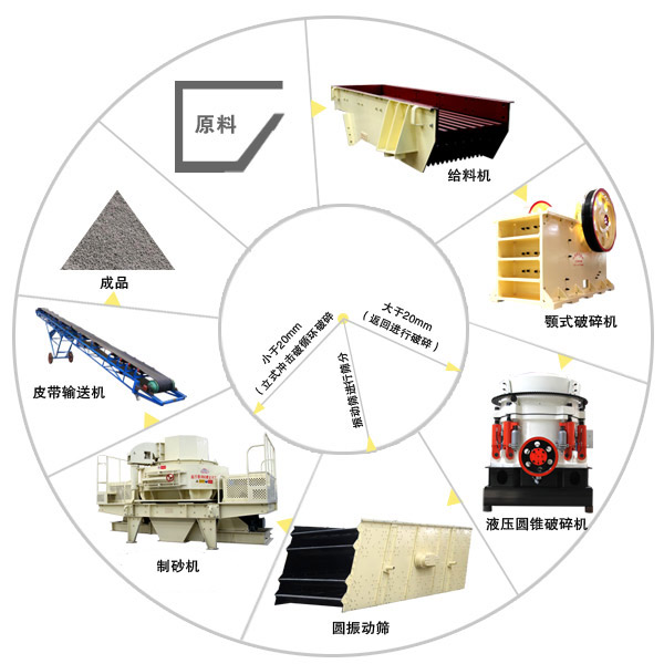 由VSI制砂機(jī)配合組成的砂石制砂生產(chǎn)線