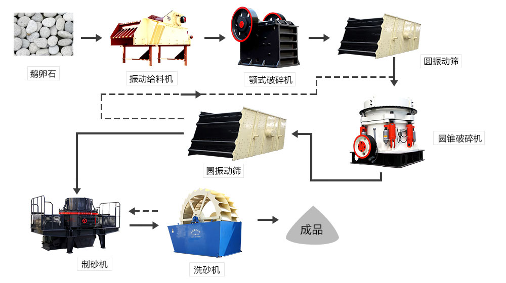 固定小型鵝卵石制砂機(jī)生產(chǎn)線