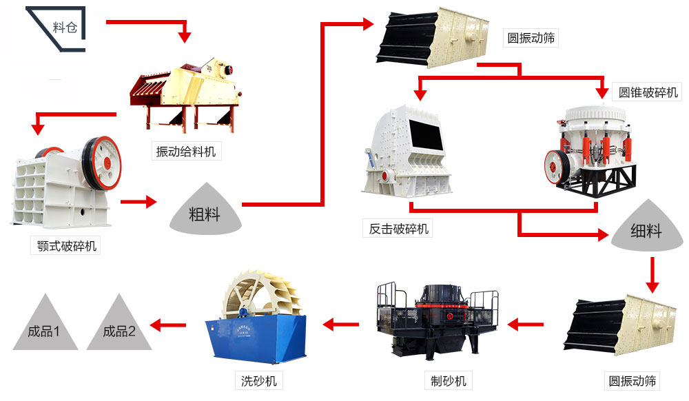 砂石料場流程參考