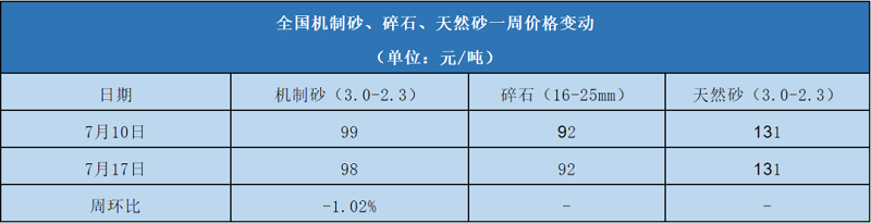 7月份全國(guó)機(jī)制砂均價(jià)表