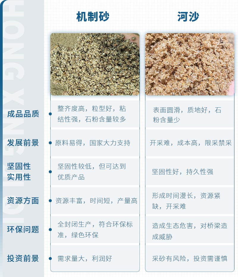 機(jī)制砂和河沙拌制混凝土哪個好？哪款設(shè)備制砂效果好？