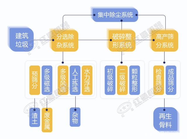 寧波鄞州日處理建筑垃圾400噸？處理生產(chǎn)線如何配置？